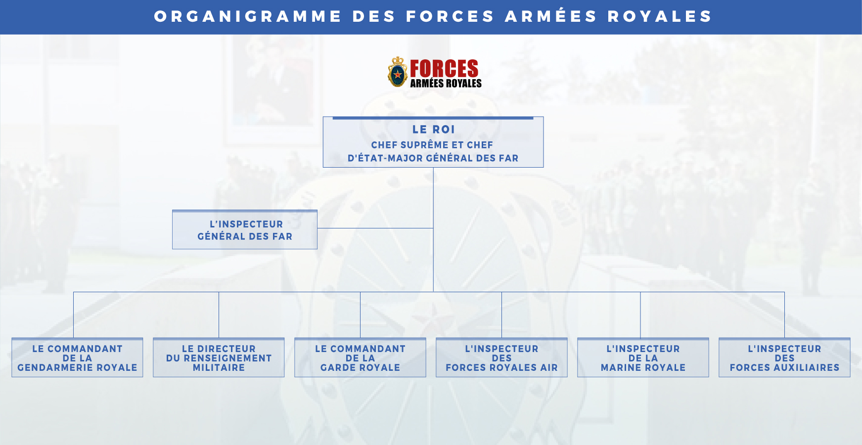 Organigramme des Forces Armées Royales