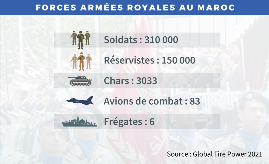 Effectif et arsenal des Forces Armées Royales © Lebrief.ma